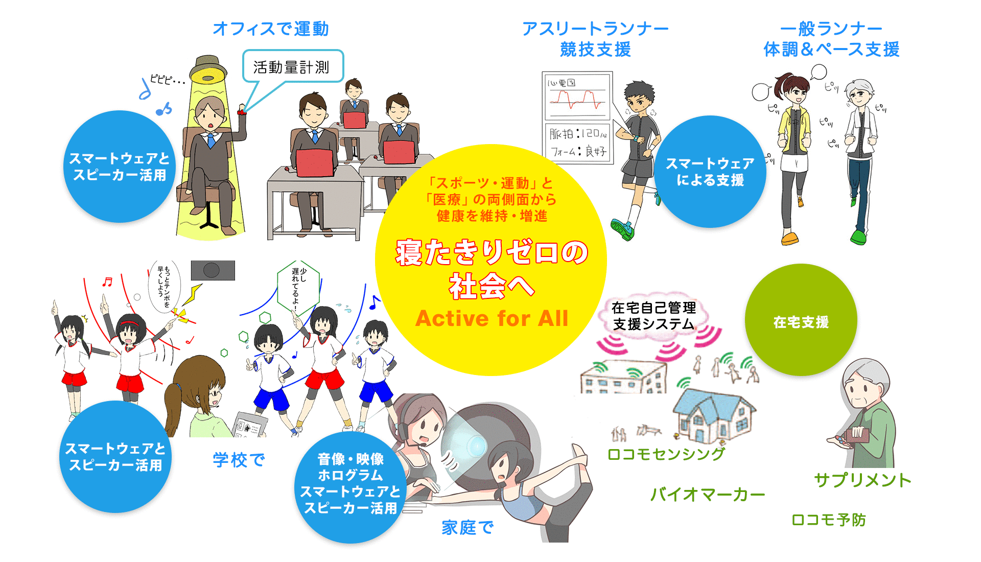 「スポーツ・運動」と「医療」の両側面から健康を維持・増進「寝たきりゼロの社会へ」Active for All