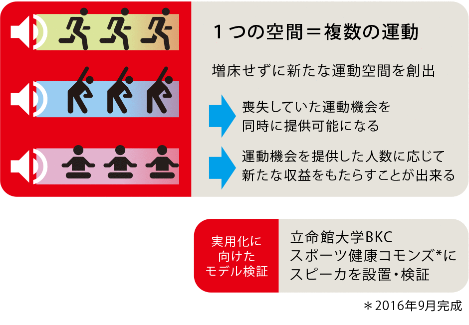 屋内運動施設 ＋ 指向性スピーカ