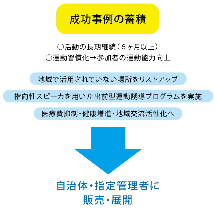 成功事例の蓄積